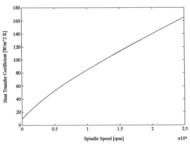 스핀들 속도에 따른 주위공기와 스핀들의 Heat transfer coefficient