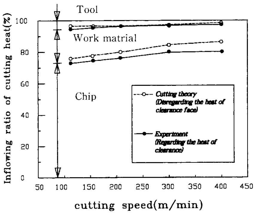 Inflowing ratio into chip, work material and tool of cutting heat