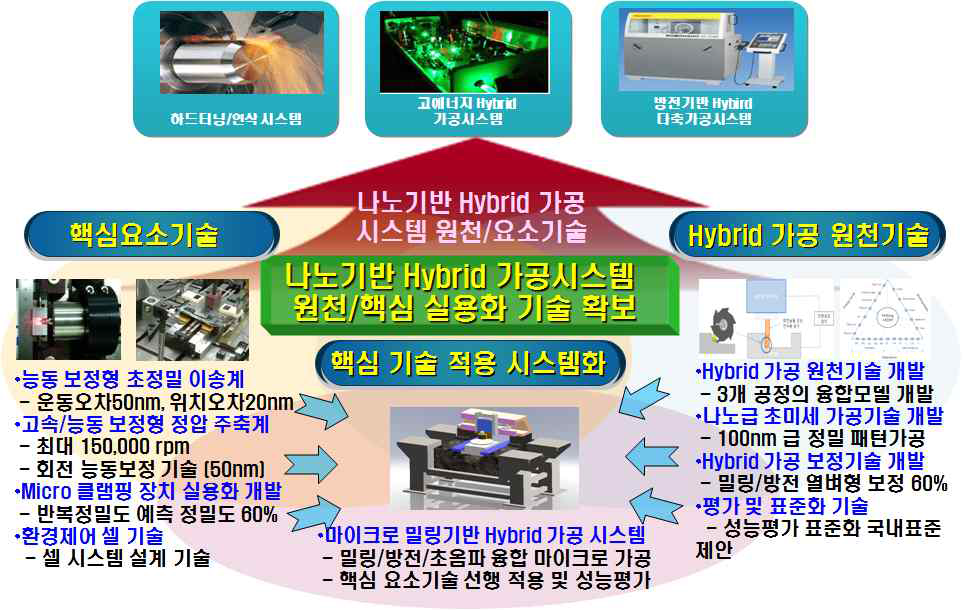 나노기반 Hybrid 가공시스템 원천/핵심 기술개발 목표 (2단계)