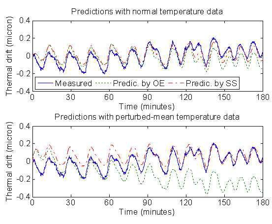 상태공간 모델과 OE모델의 성능 비교-일반 온도(위)와 상수값을 더한 후(아래)