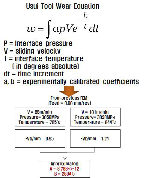 Usui equation을 이용하여 가공조건에 따라 달라지는 Wear의 비율 및 Coefficient 예측 Diagram