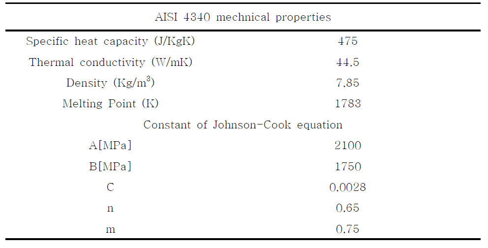 Properties of AISI 4340