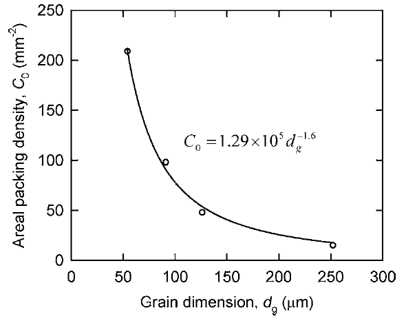 Effect of grain dimension on area packing density