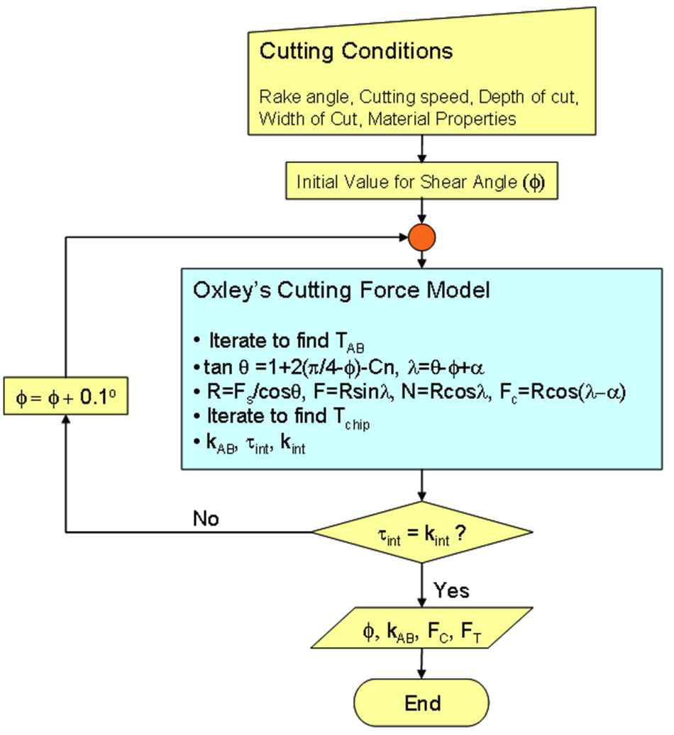 Flow chart of Oxley's theory