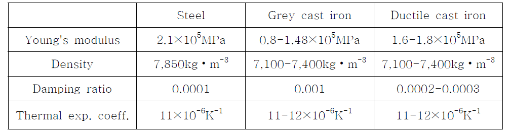 Properties of materials based on Fe-C