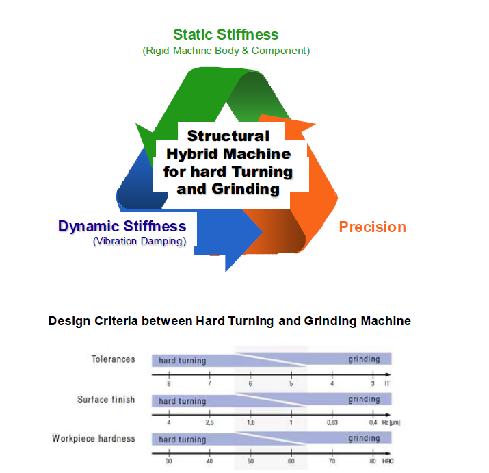 하드터닝 기반 하이브리드 가공기의 기본 설계 기준