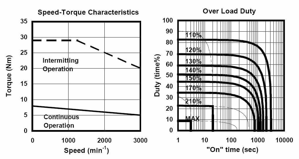 Characteristics curve of servo motor