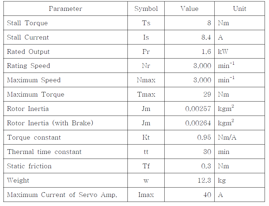 Specification of servo motor