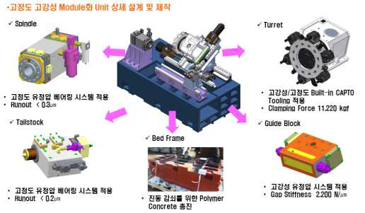 Lay-out of hybrid ultra-precision grinding and hard turning system