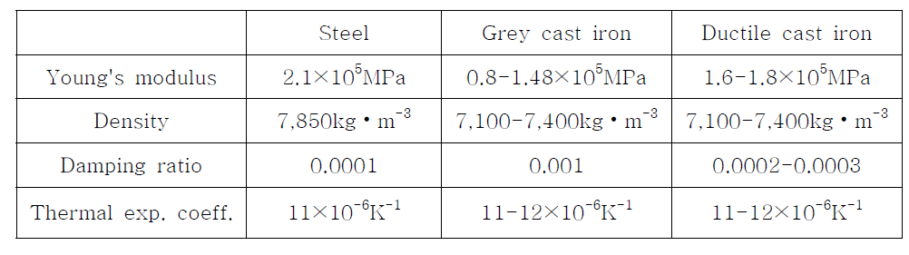 Properties of materials based on Fe-C