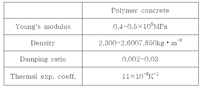 Properties of polymer concrete