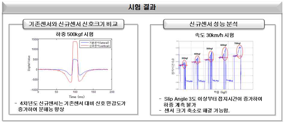 센서 민감도 시험 결과