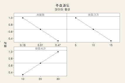 부착 성능 인자별 영향도 분석