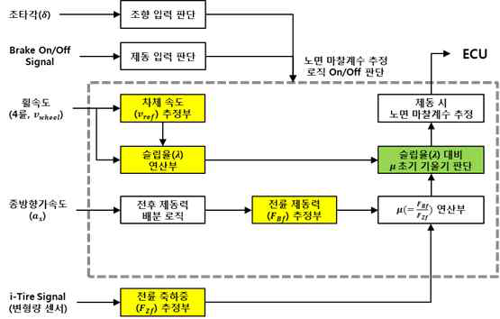 노면마찰계수 추정 알고리즘 플로우 차트