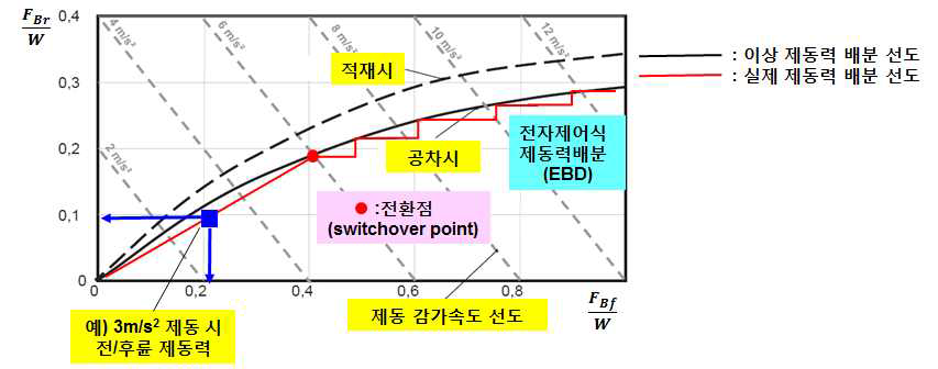 종방향 가속도 신호를 이용한 제동력 추정 방법