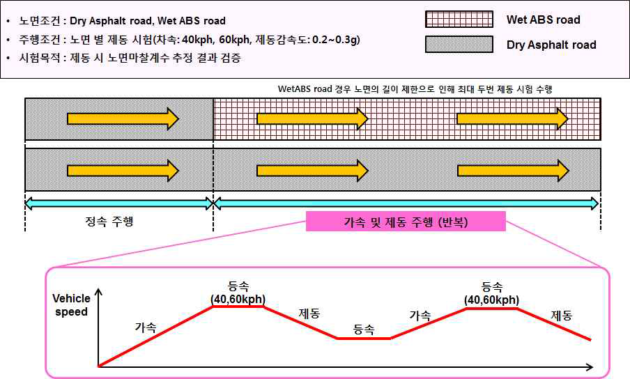 제동 시험 조건 (마른 아스팔트 노면 vs. 젖은 ABS 노면)