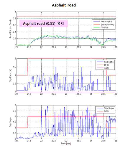 노면 마찰계수 판단 결과 (마른 아스팔트 노면)