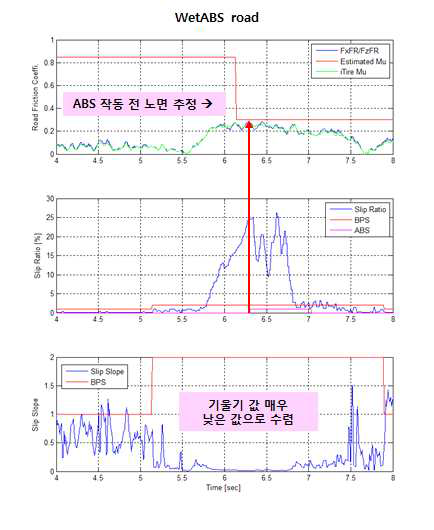 노면 마찰계수 판단 결과 (젖은 ABS 노면)