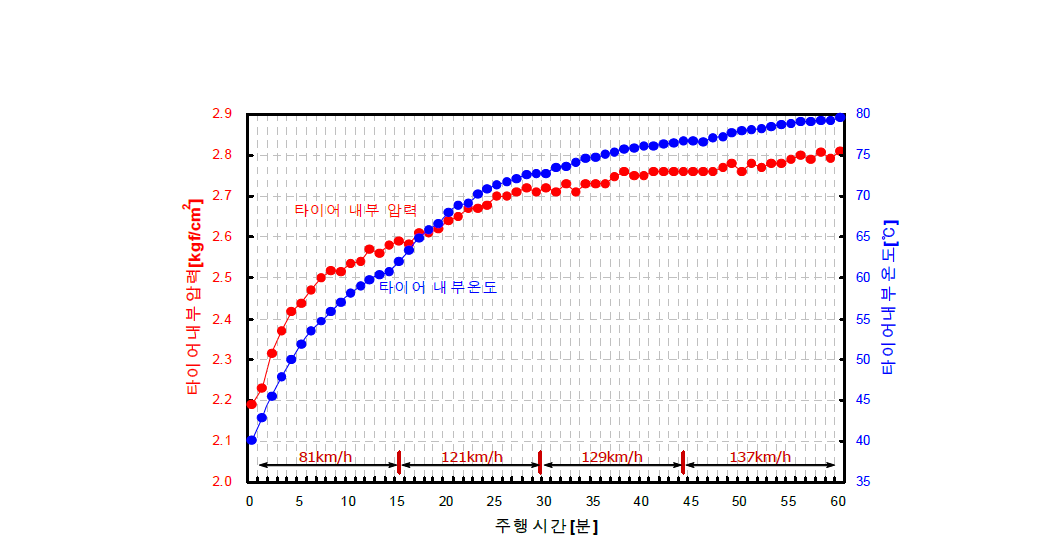 주행 중 타이어 내부온도 및 압력 계측 (속도 증가)