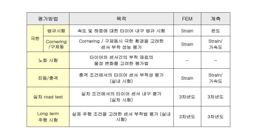 센서 내구성 평가 시험법 요약