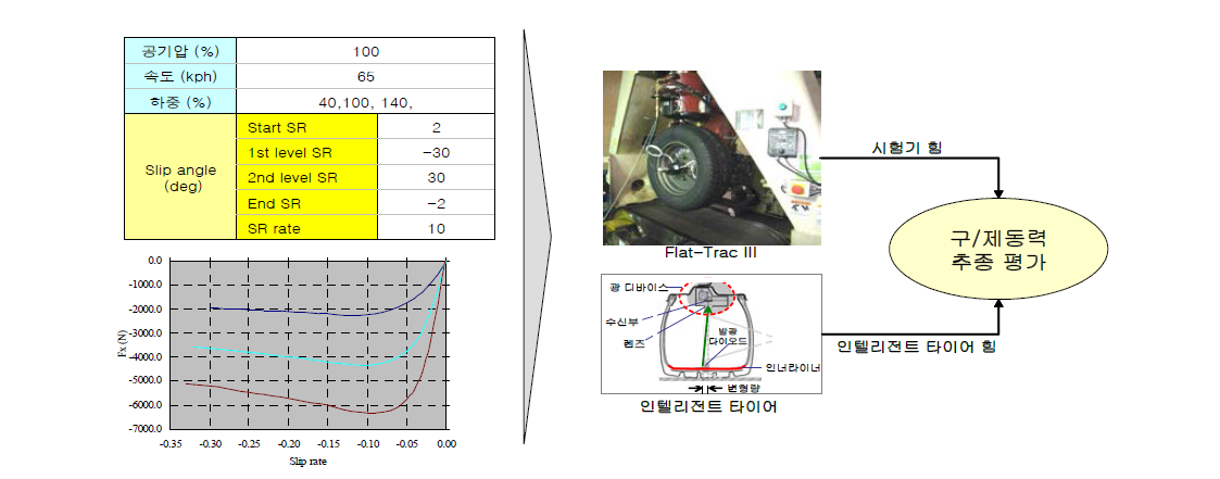 실내 시험기에서 인텔리전트 타이어 구제동력 추정성 평가