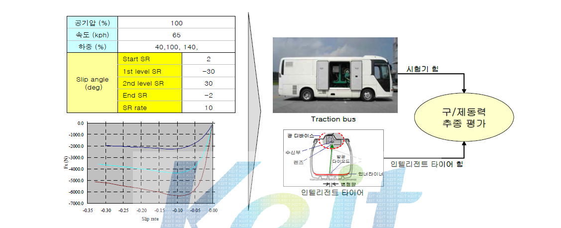 실차 시험기에서 인텔리전트 타이어 구제동력 추정성 평가