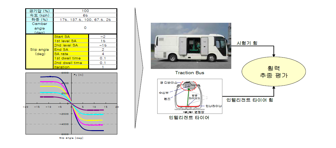 실차 시험기에서 인텔리전트 타이어 횡력 추정성 평가