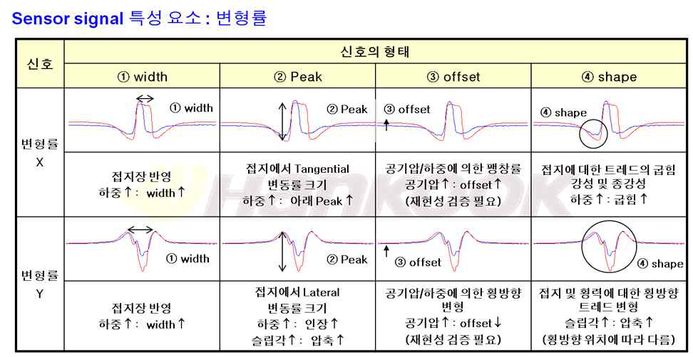 Strain gage 센서 신호 특성 요소