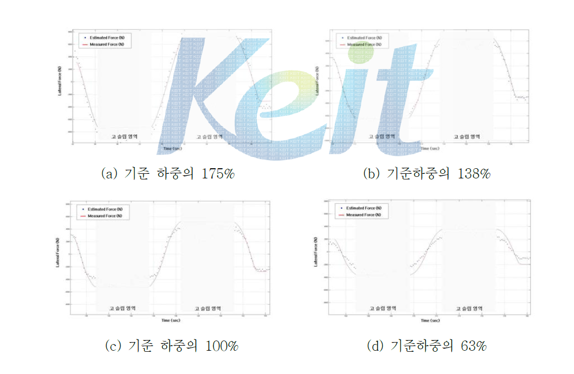 타이어 횡력 시험결과와 추정치 비교