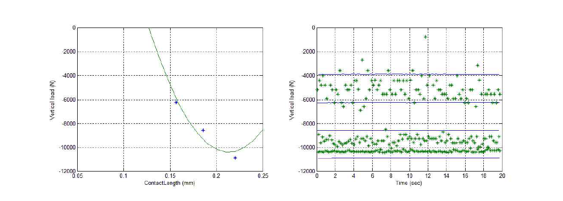 속도 40kph에서 접지길이(Contact Length)에 따른 하중 결과 및 하중별 타이어 힘 추정 결과 (*: 추정, -: 계측)