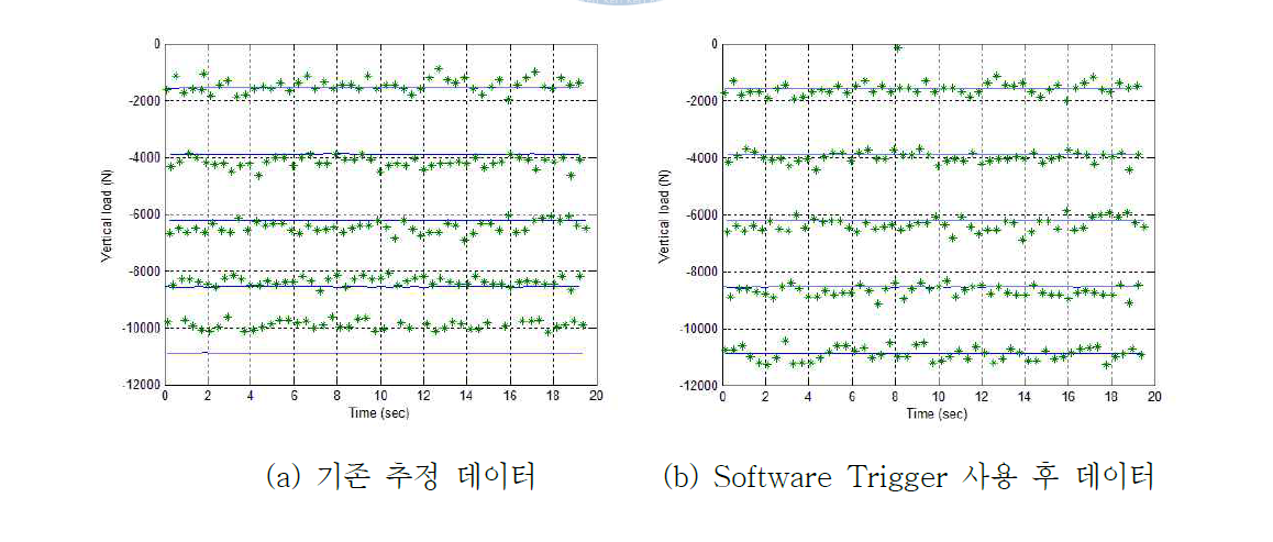 속도 30kph에서 하중별 타이어 힘 추정 결과 (*: 추정, -: 계측)