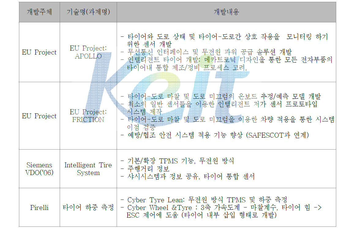 해외 연구개발 내용