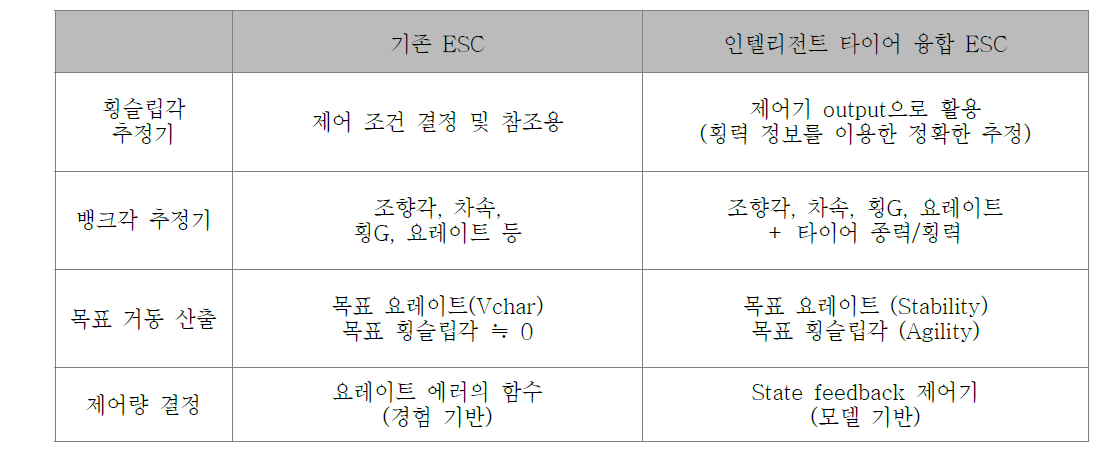 ESC 개선로직 비교