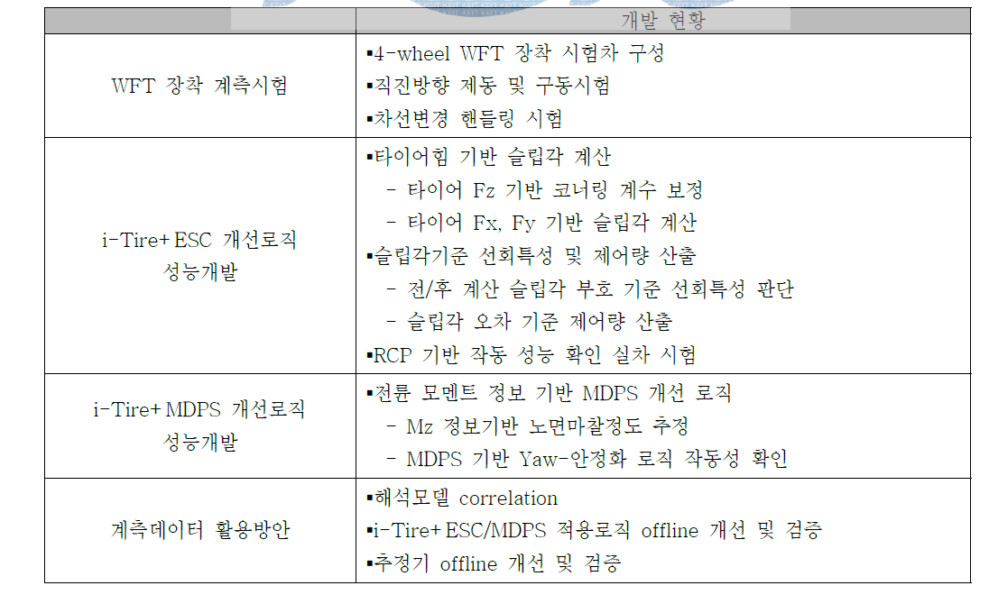 동계시험 주요개발 현황