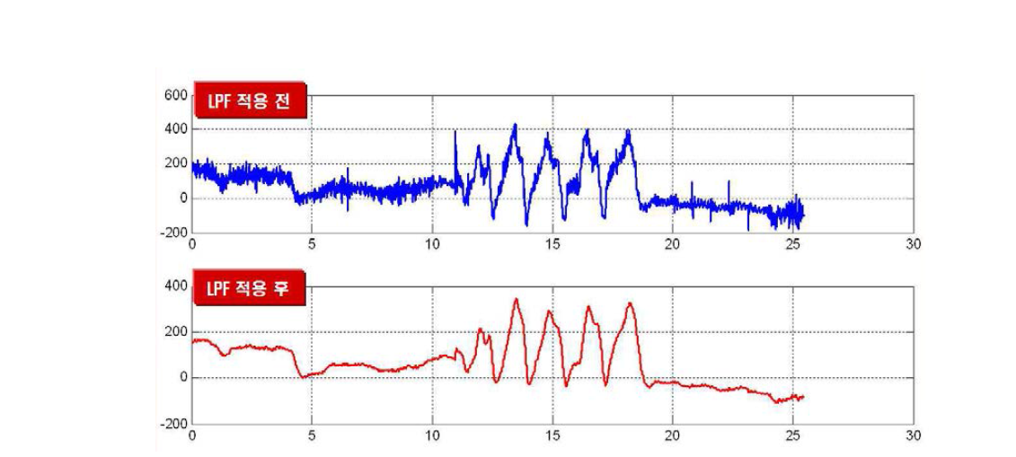 WFT 계측신호 LPF 적용 결과