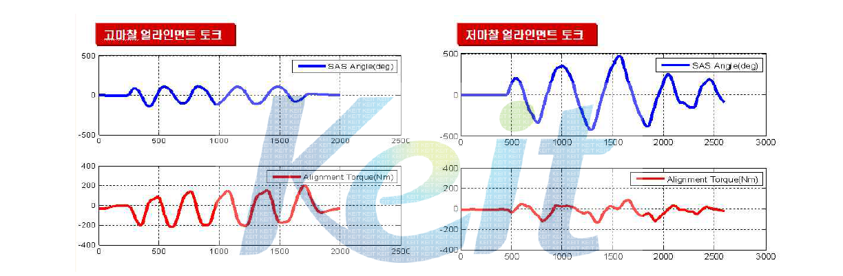 노면마찰에 따른 얼라인먼트 토크 비교