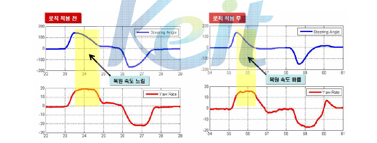 Flick steer 실차시험 결과