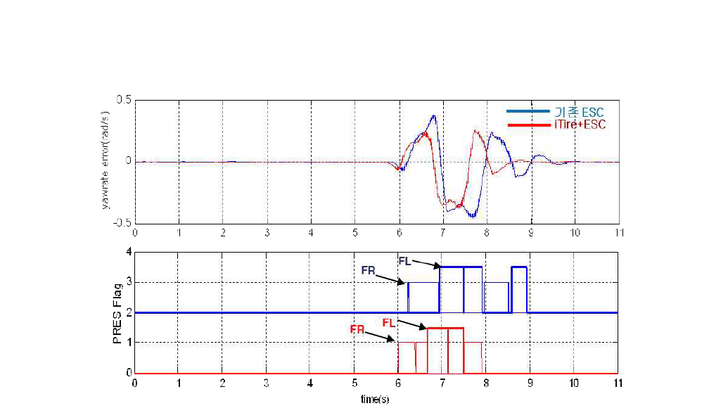 i-Tire기반 ESC 실험 결과