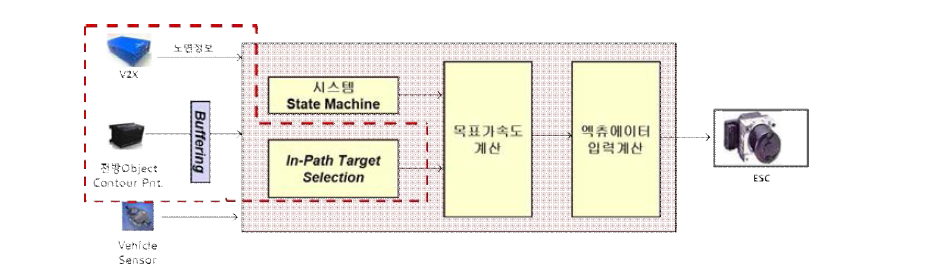 i-Tire기반 V2V연계 SCC 시스템