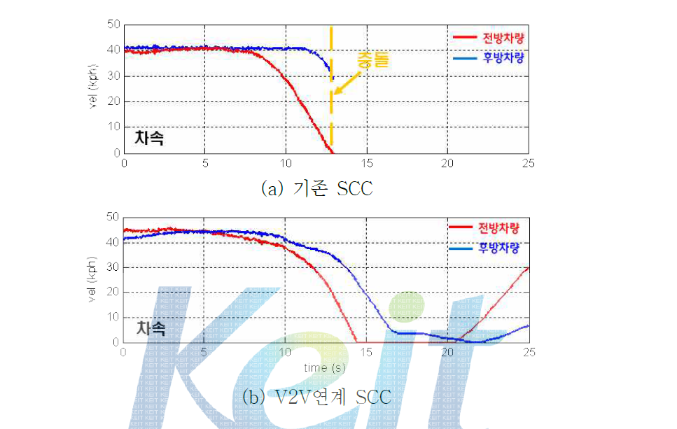 i-Tire기반 V2V연계 SCC 시스템