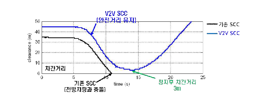 i-Tire기반 V2V연계 SCC 시스템