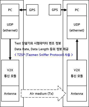 V2V 통신 성능평가 시스템 구성