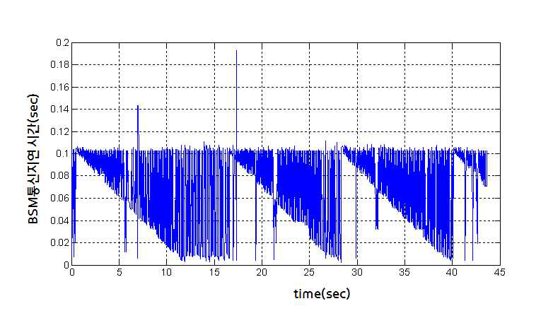 BSM 통신지연 시간