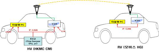 V2V통신 기반 HMI 기능 구현