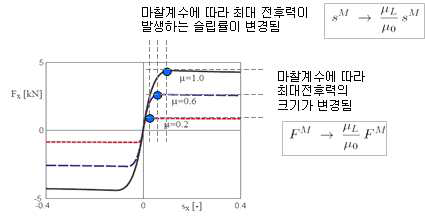 마찰계수에 따른 전후력의 특징