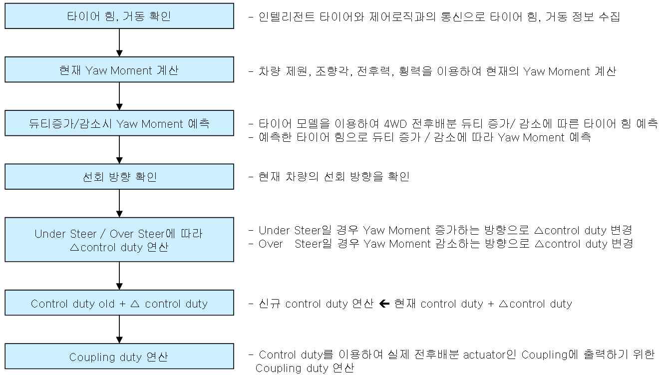 i-Tire+4WD 제어 로직의 순서도