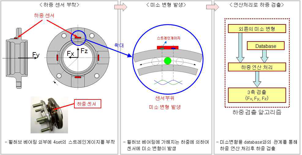 휠허브 타입 타이어 힘 센서의 센싱 원리