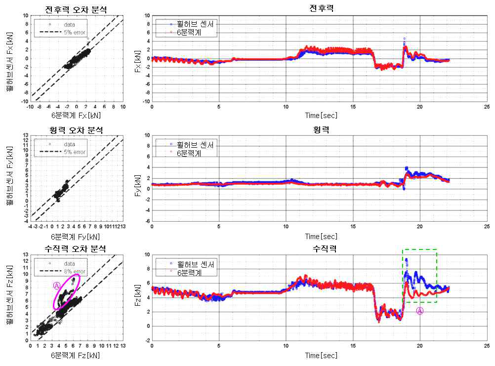 급가속 급제동시 타이어 힘 정확도 분석