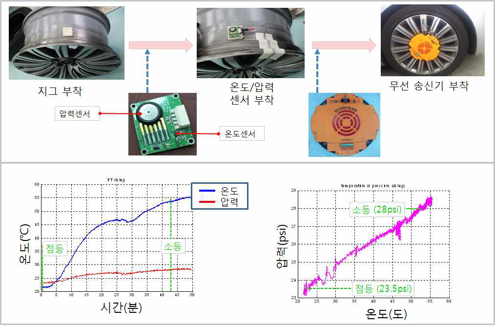 타이어 내부 온도와 타이어 압력의 상관 관계