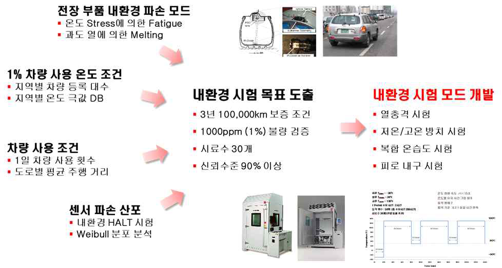 인텔리전트 타이어 내환경 시험모드 개발